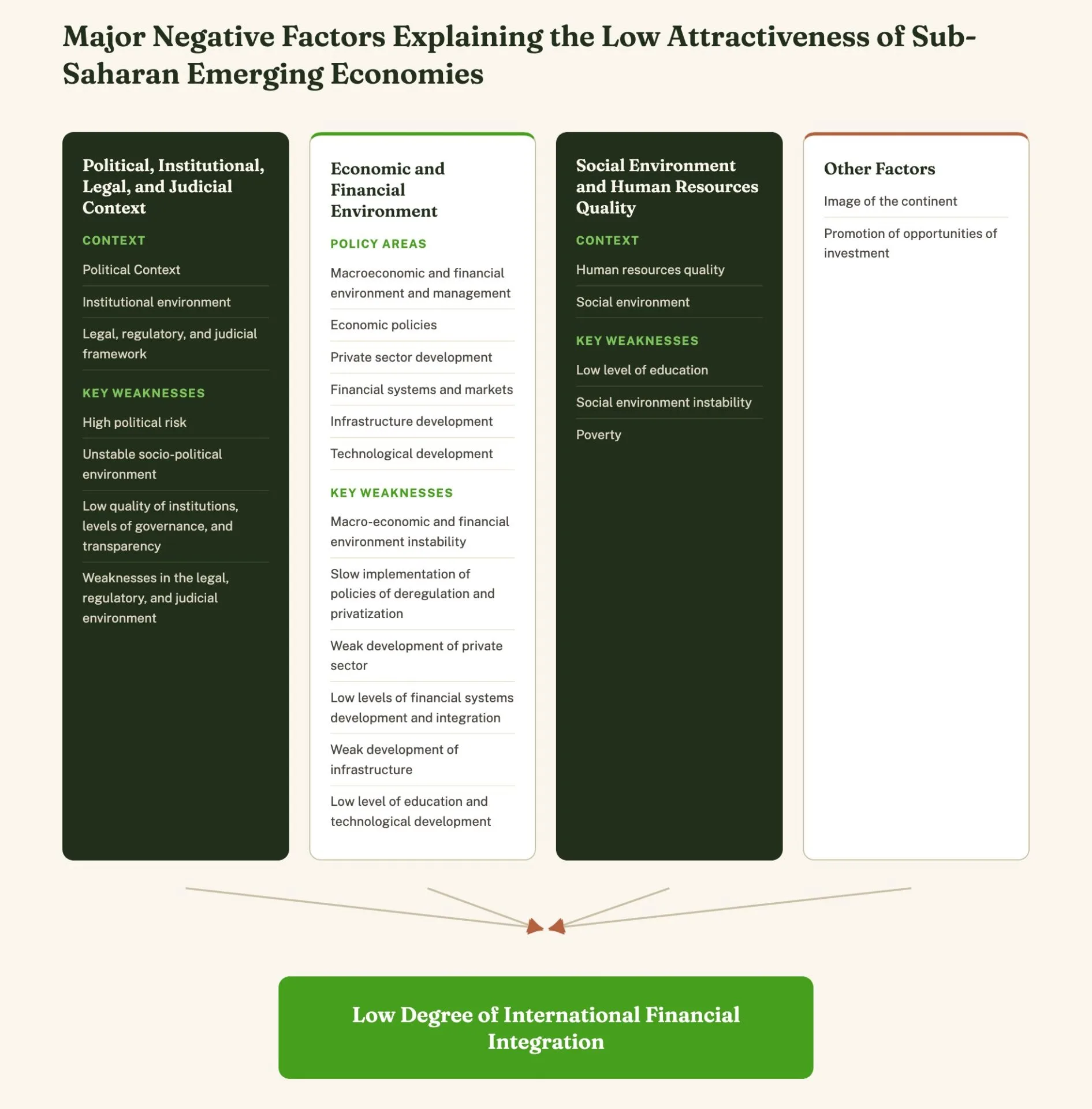 Major Negative Factors Explaining the Low Attractiveness of Sub-Saharan Emerging Economies