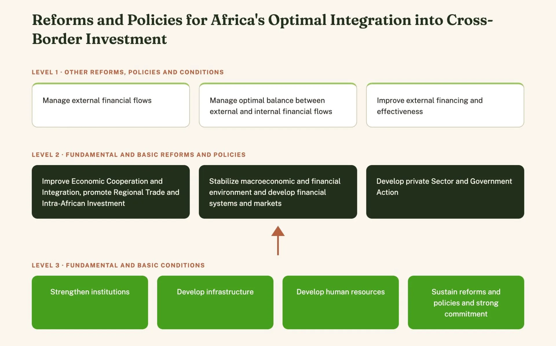 Reforms and Policies for Africa's Optimal Integration into Cross-Border Investment